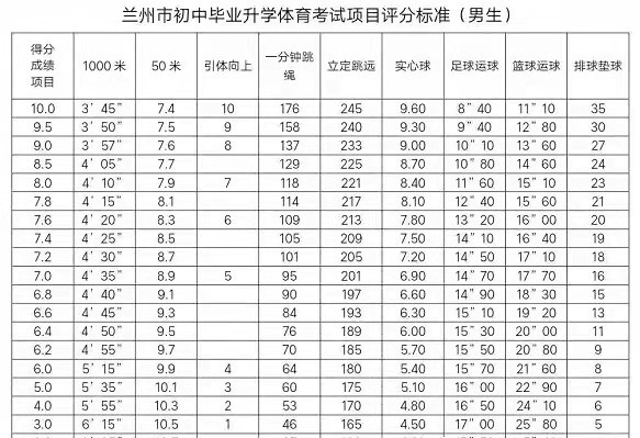 2025年甘肅省中考體育考試項目及評分標準（最新）