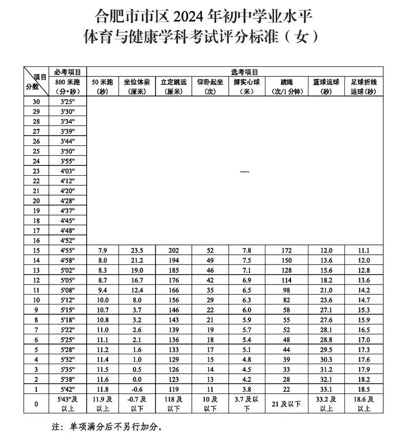 2025年安徽省中考體育考試項(xiàng)目及評(píng)分標(biāo)準(zhǔn)（最新）