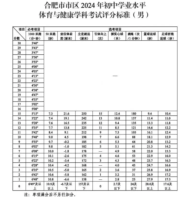 2025年安徽省中考體育考試項(xiàng)目及評(píng)分標(biāo)準(zhǔn)（最新）