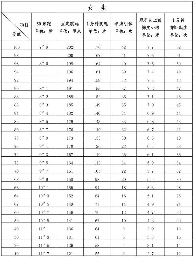 2025年福建省中考體育考試項(xiàng)目及評分標(biāo)準(zhǔn)(最新)