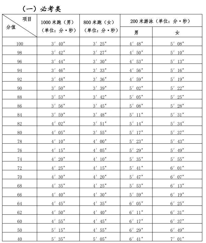 2025年福建省中考體育考試項(xiàng)目及評分標(biāo)準(zhǔn)(最新)