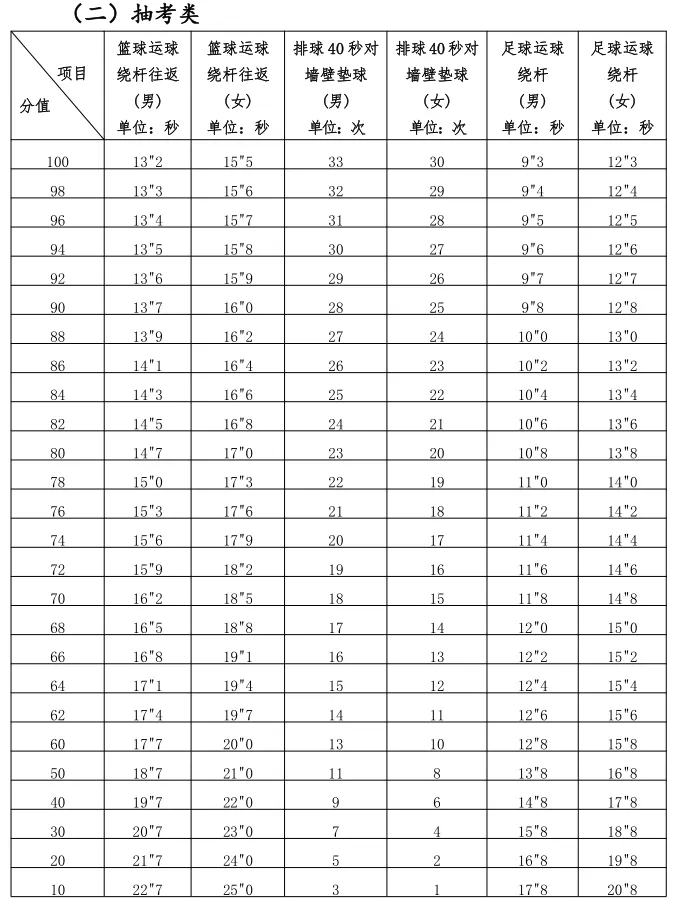 2025年福建省中考體育考試項(xiàng)目及評分標(biāo)準(zhǔn)(最新)