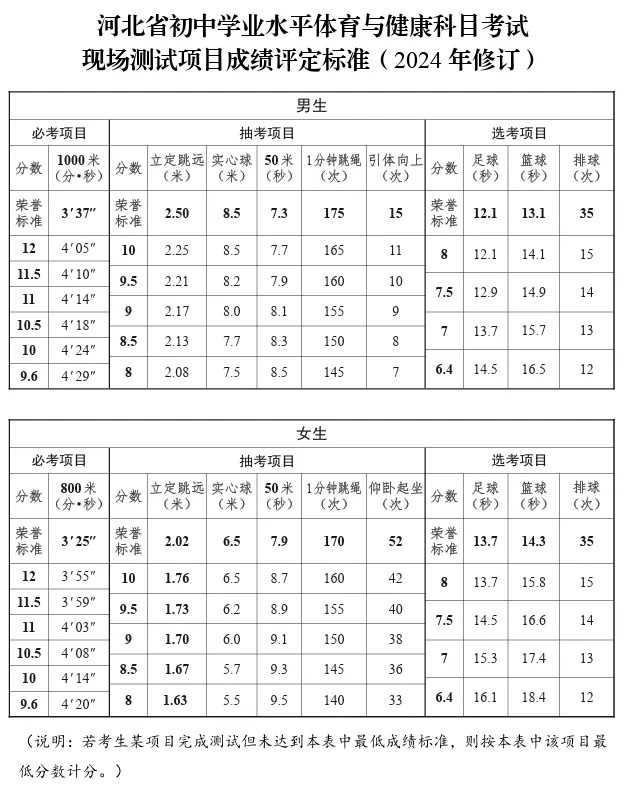 2025年河北省中考體育考試項(xiàng)目及評(píng)分標(biāo)準(zhǔn)（最新）