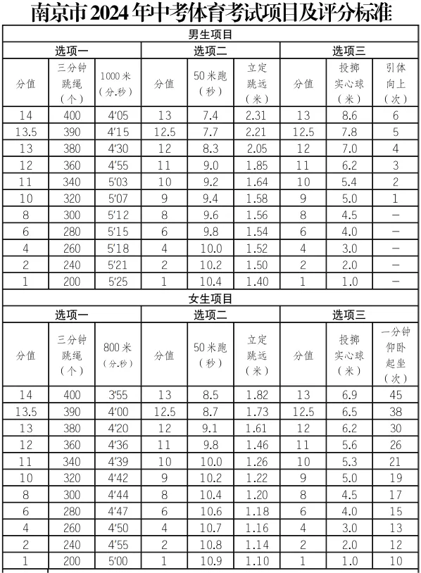 2025年江蘇省中考體育考試項(xiàng)目及評分標(biāo)準(zhǔn)（最新）