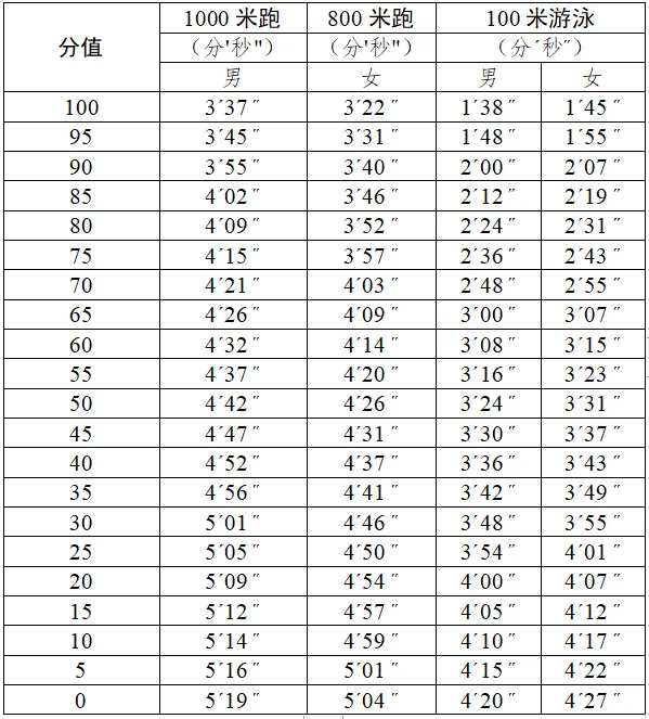 2025年廣東省中考體育考試項目及評分標準(最新)