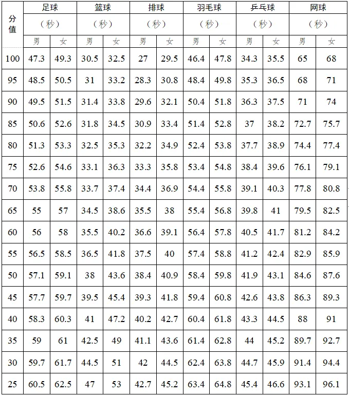2025年廣東省中考體育考試項目及評分標準(最新)