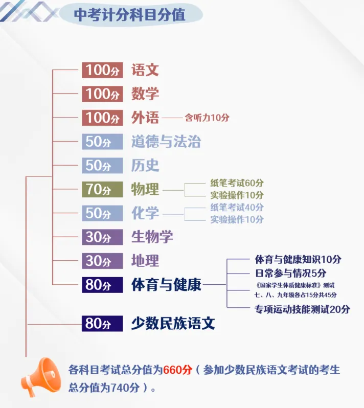 2025內(nèi)蒙古中考科目及各科分?jǐn)?shù)是多少？