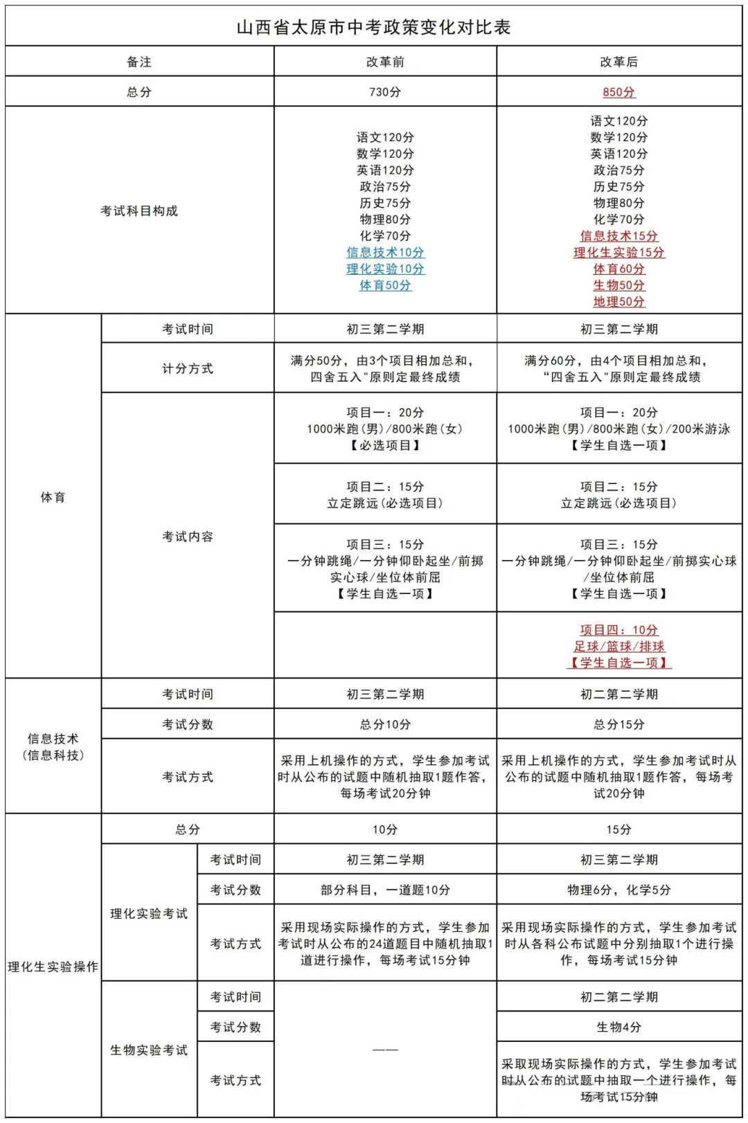2025山西中考科目及各科分?jǐn)?shù)？