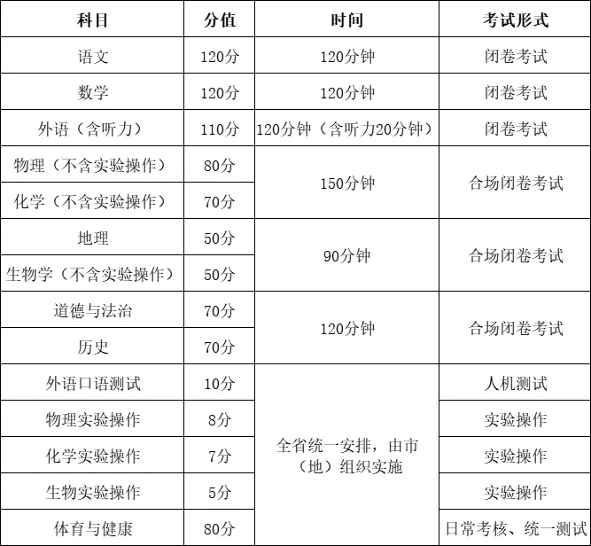 2025黑龍江中考科目及各科分數(shù)是多少？