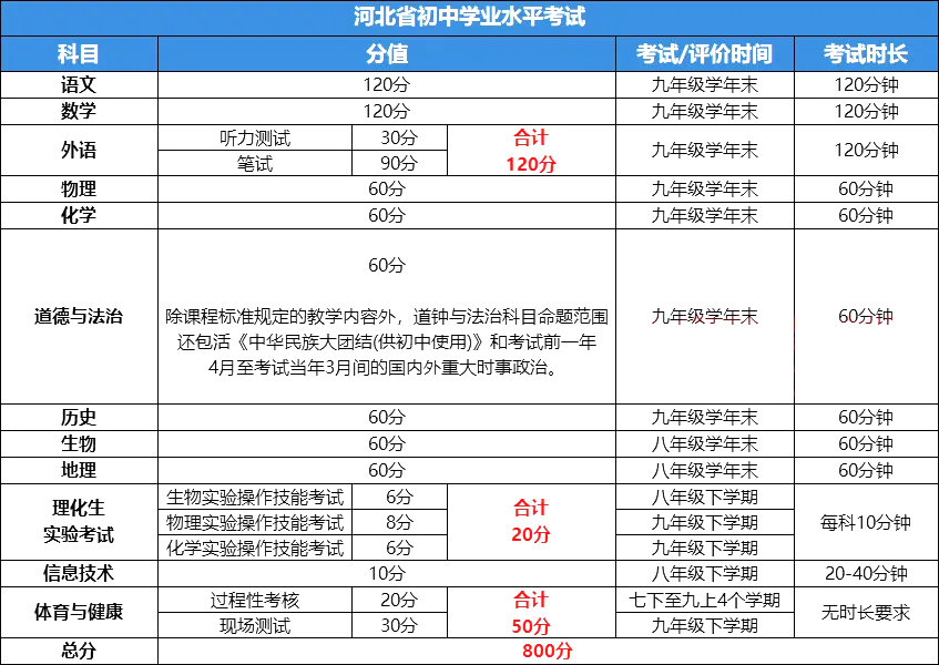 2025年唐山中考時(shí)間幾月幾號(hào),各科目具體時(shí)間安排表
