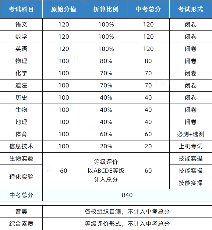 2025年煙臺中考時(shí)間幾月幾號,各科目具體時(shí)間安排表