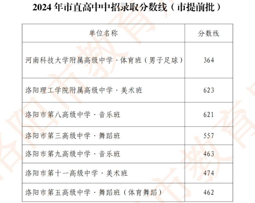 2025年洛陽中考錄取分?jǐn)?shù)線一覽表(含歷年分?jǐn)?shù)線)