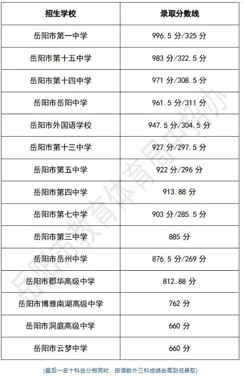2025年岳陽中考錄取分數(shù)線一覽表(含歷年分數(shù)線)