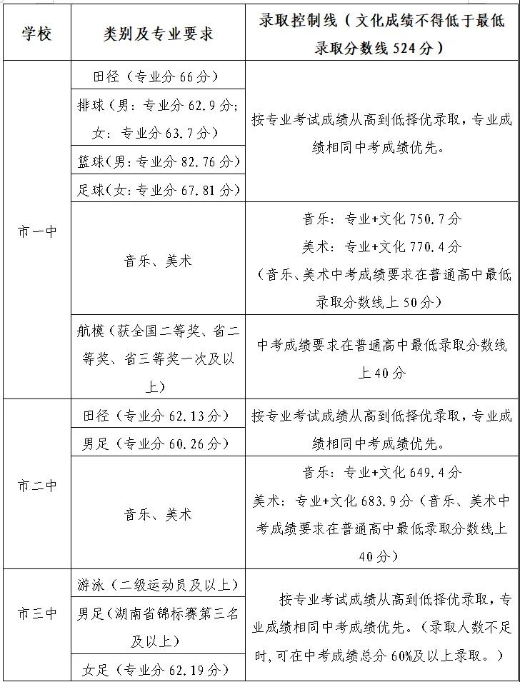 2025年常德中考錄取分數(shù)線一覽表(含歷年分數(shù)線)
