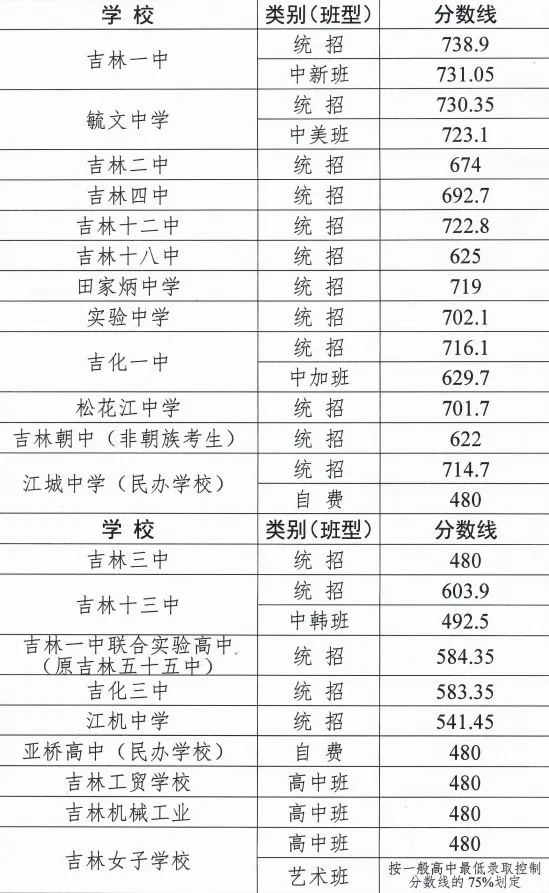 2025年吉林中考錄取分?jǐn)?shù)線一覽表(含歷年分?jǐn)?shù)線)