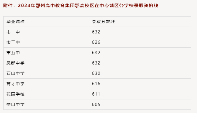 2025年鄂州中考錄取分數線一覽表(含歷年分數線)