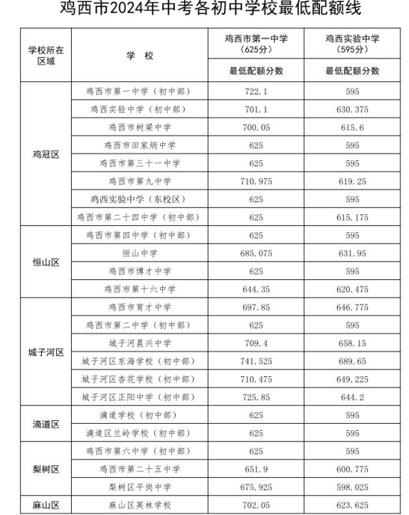2025年雞西中考錄取分數(shù)線一覽表(含歷年分數(shù)線)