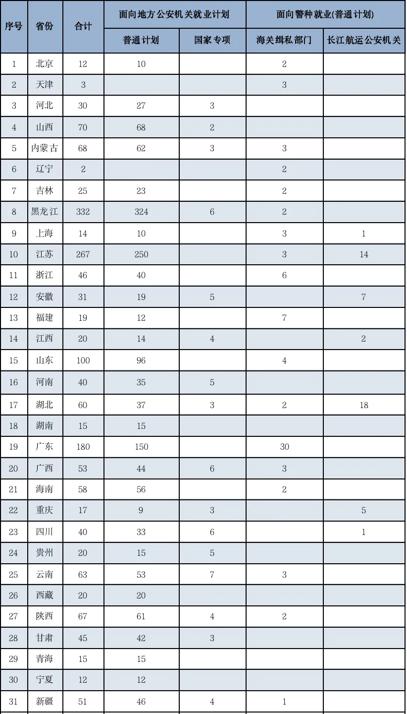 南京警察學(xué)院2025年招生簡(jiǎn)章,各省高考招生計(jì)劃人數(shù)一覽表