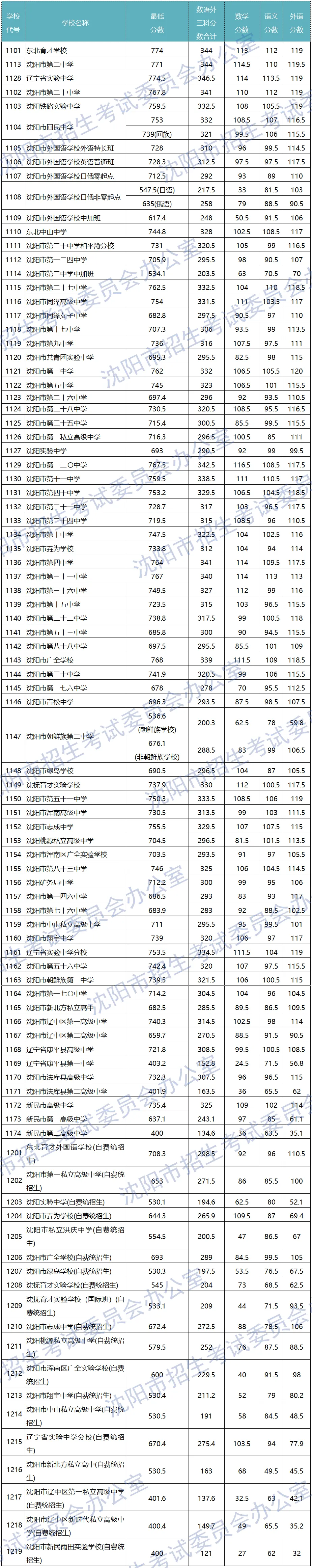 2025年沈陽中考錄取分?jǐn)?shù)線一覽表(含歷年分?jǐn)?shù)線)