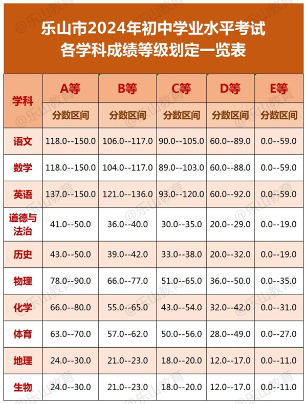 2025年樂山中考各高中錄取分數(shù)線一覽表