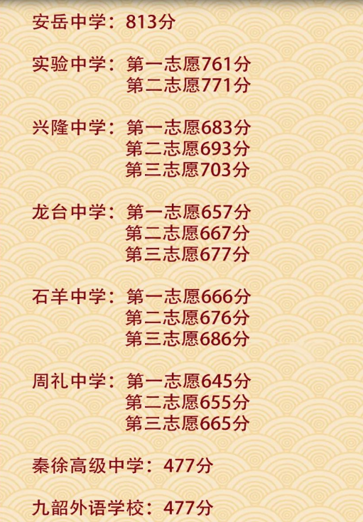 2025年資陽中考錄取分數(shù)線一覽表(含歷年分數(shù)線)