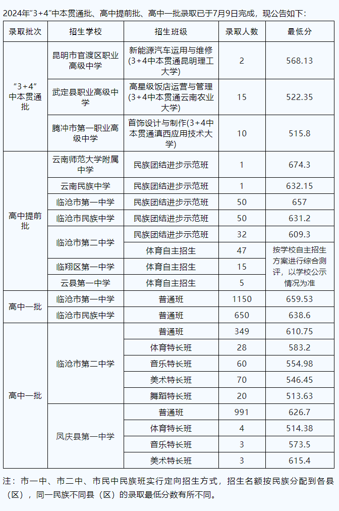 2025年臨滄中考錄取分數(shù)線一覽表(含歷年分數(shù)線)