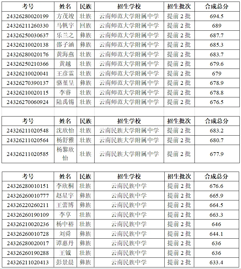 2025年文山中考錄取分?jǐn)?shù)線一覽表(含歷年分?jǐn)?shù)線)