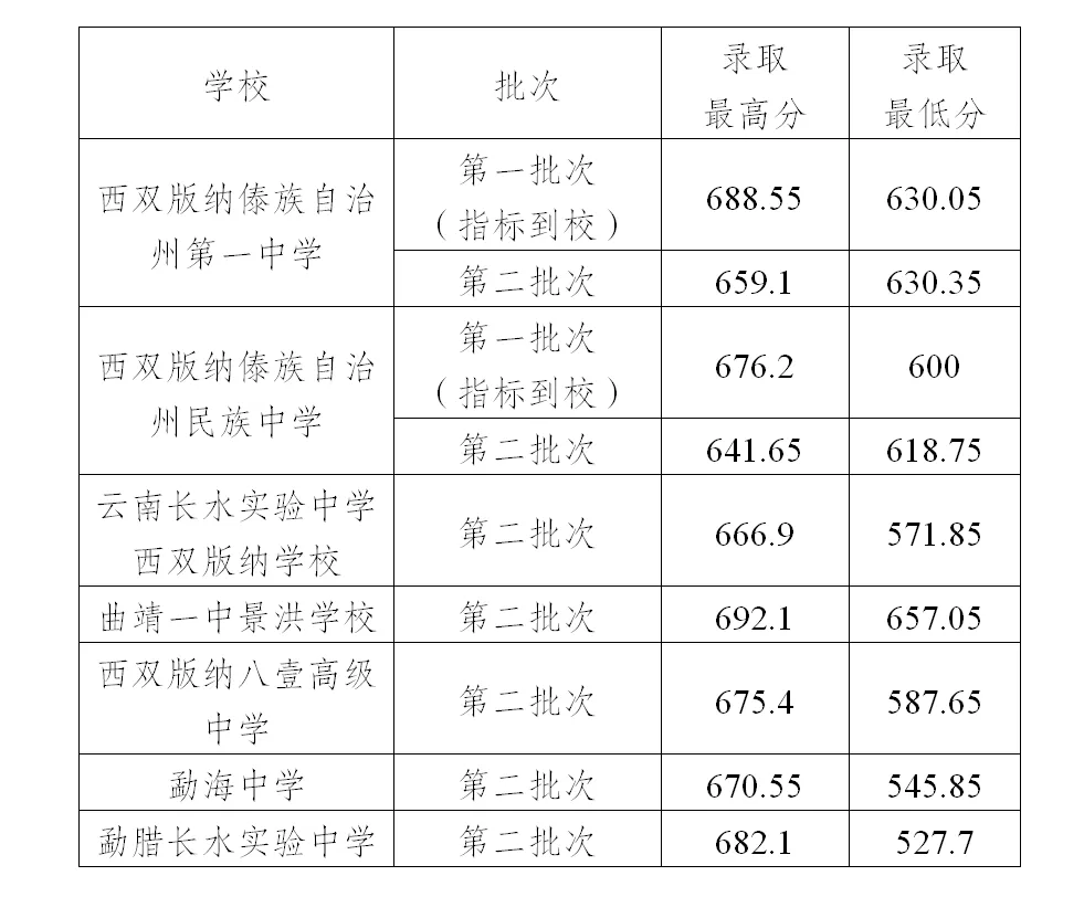 2025年西雙版納中考錄取分數(shù)線一覽表(含歷年分數(shù)線)