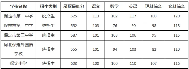 2025年保定中考錄取分數(shù)線一覽表(含歷年分數(shù)線)