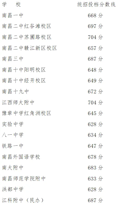 2025年南昌中考錄取分數(shù)線一覽表(含歷年分數(shù)線)