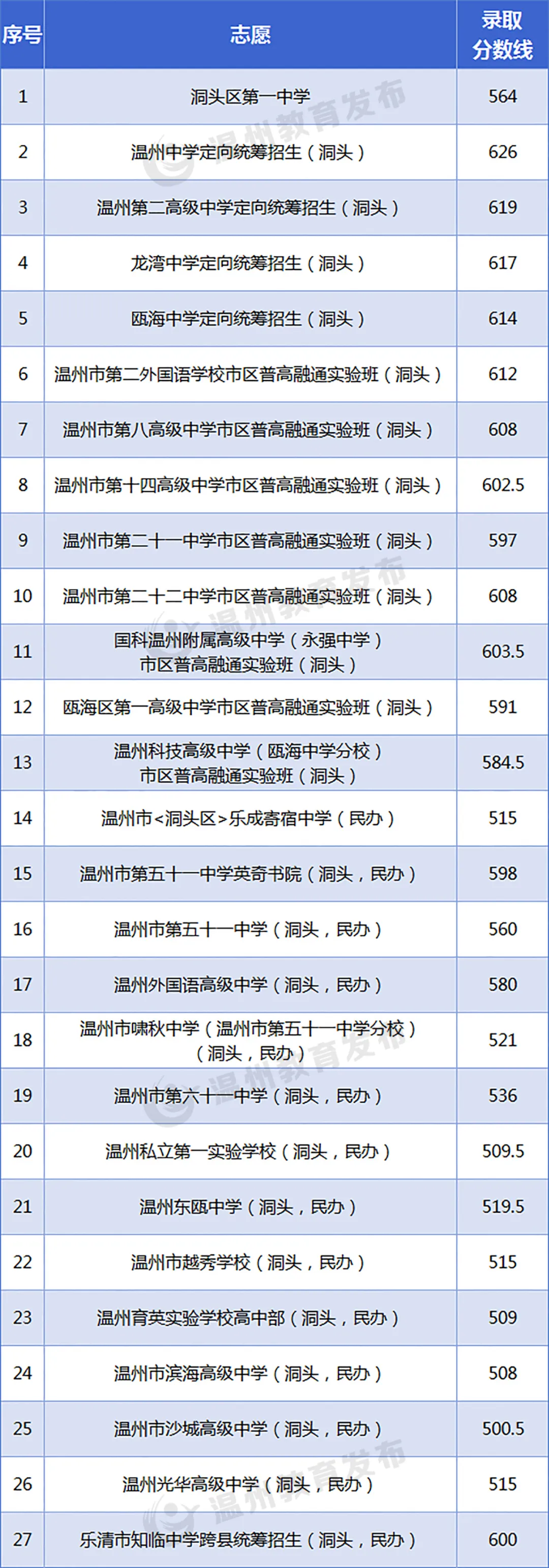 2025年溫州中考錄取分數(shù)線一覽表含歷年分數(shù)線