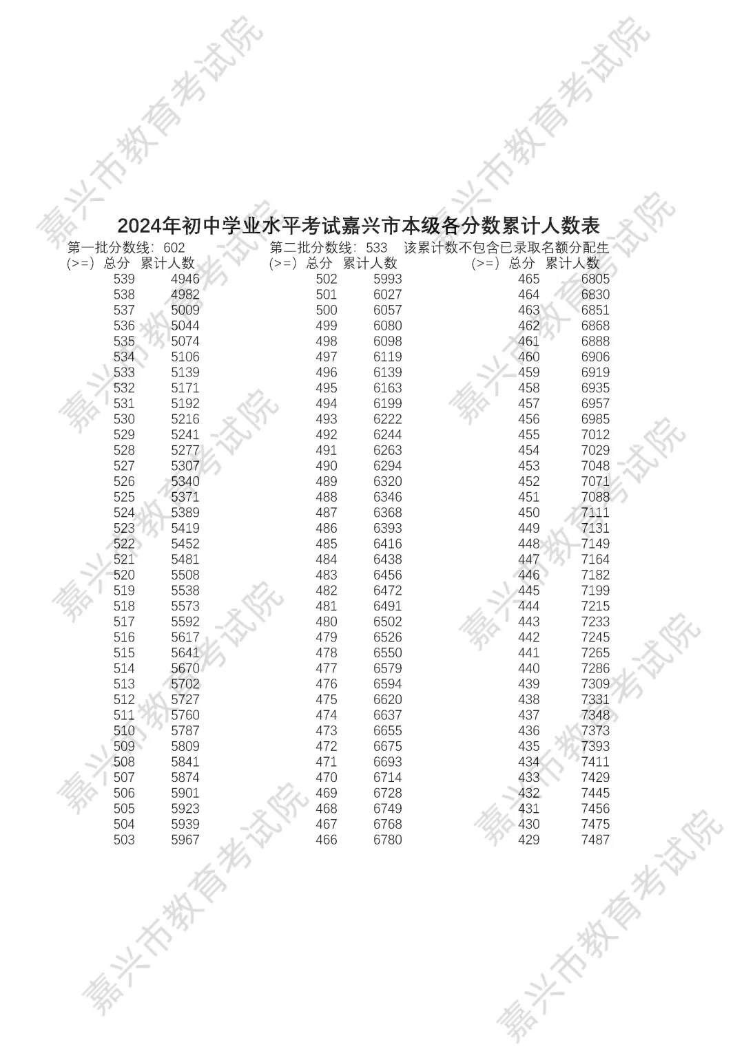 2025年嘉興中考錄取分數(shù)線一覽表含歷年分數(shù)線