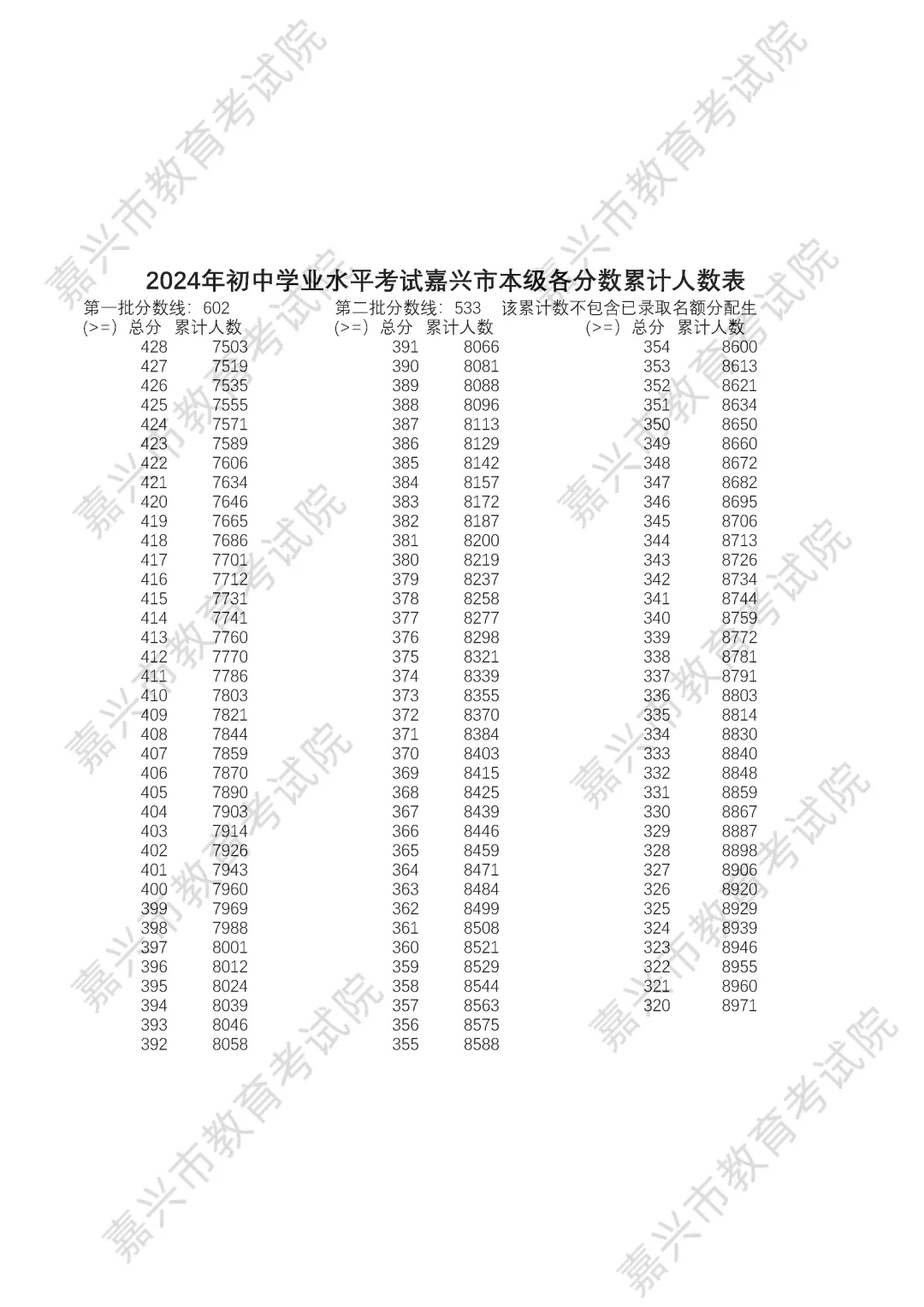 2025年嘉興中考錄取分數(shù)線一覽表含歷年分數(shù)線