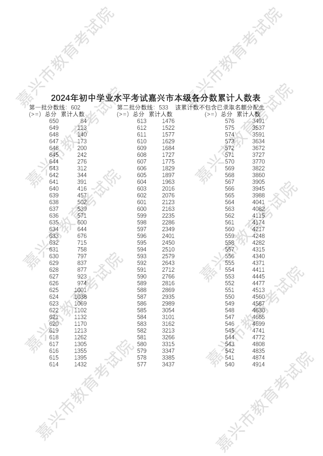 2025年嘉興中考錄取分數(shù)線一覽表含歷年分數(shù)線