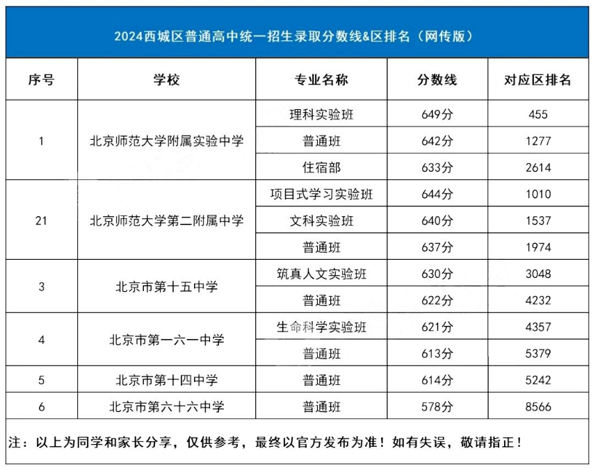 2025年北京中考錄取分數(shù)線一覽表(含歷年分數(shù)線)