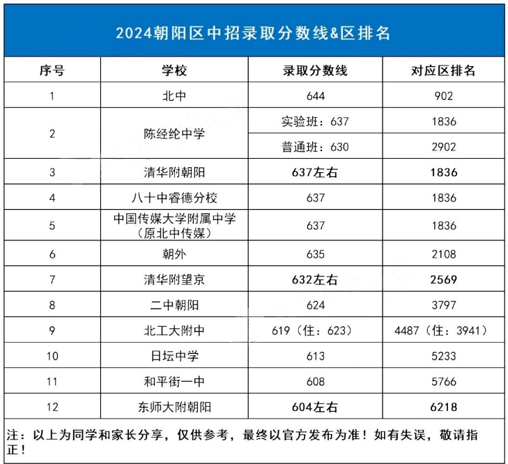 2025年北京中考錄取分數(shù)線一覽表(含歷年分數(shù)線)