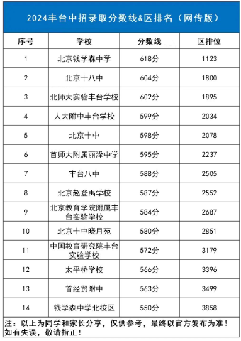 2025年北京中考錄取分數(shù)線一覽表(含歷年分數(shù)線)