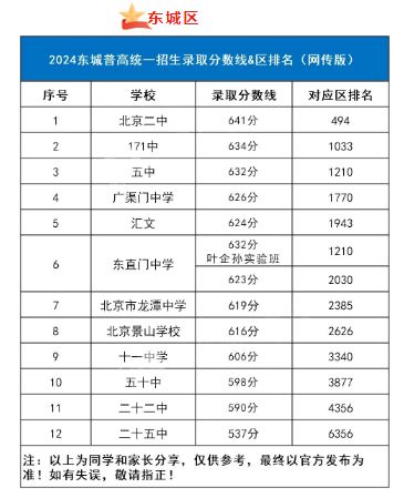 2025年北京中考錄取分數(shù)線一覽表(含歷年分數(shù)線)