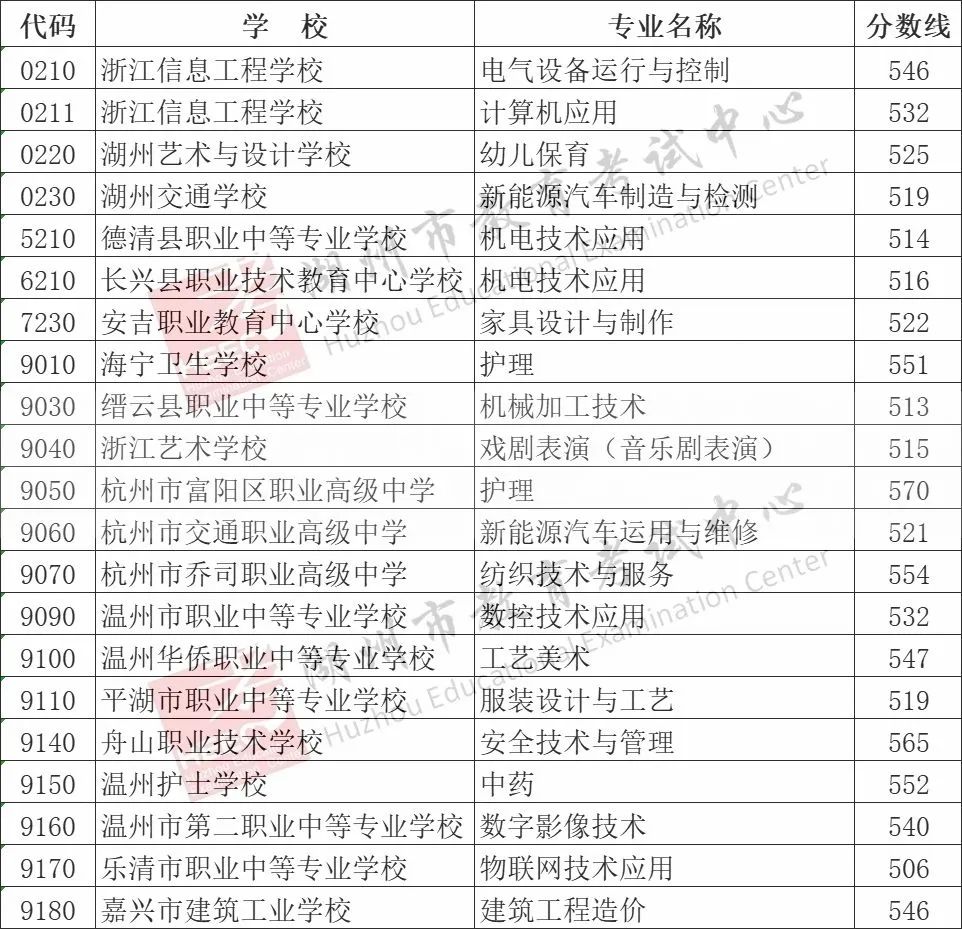 2025年湖州中考錄取分?jǐn)?shù)線一覽表含歷年分?jǐn)?shù)線