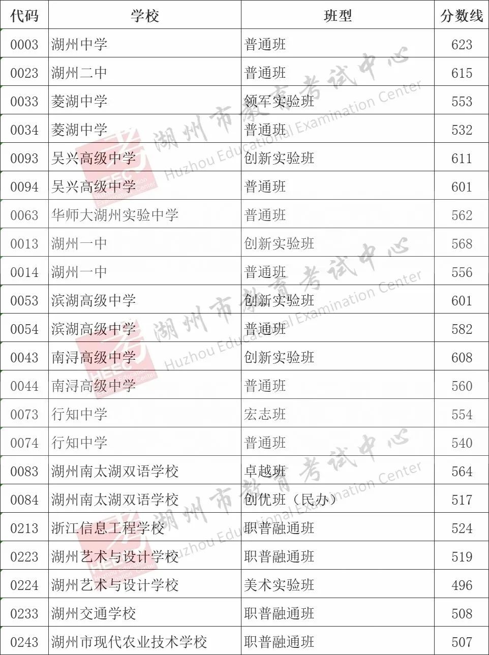 2025年湖州中考錄取分?jǐn)?shù)線一覽表含歷年分?jǐn)?shù)線