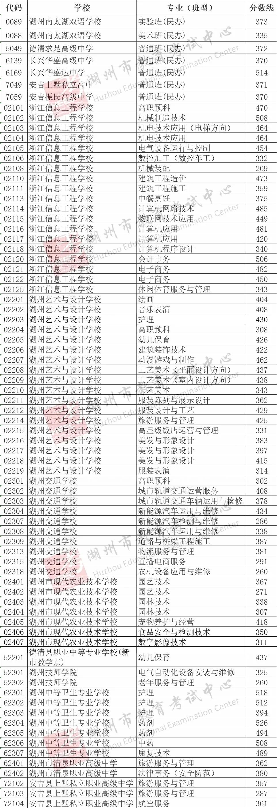 2025年湖州中考錄取分?jǐn)?shù)線一覽表含歷年分?jǐn)?shù)線