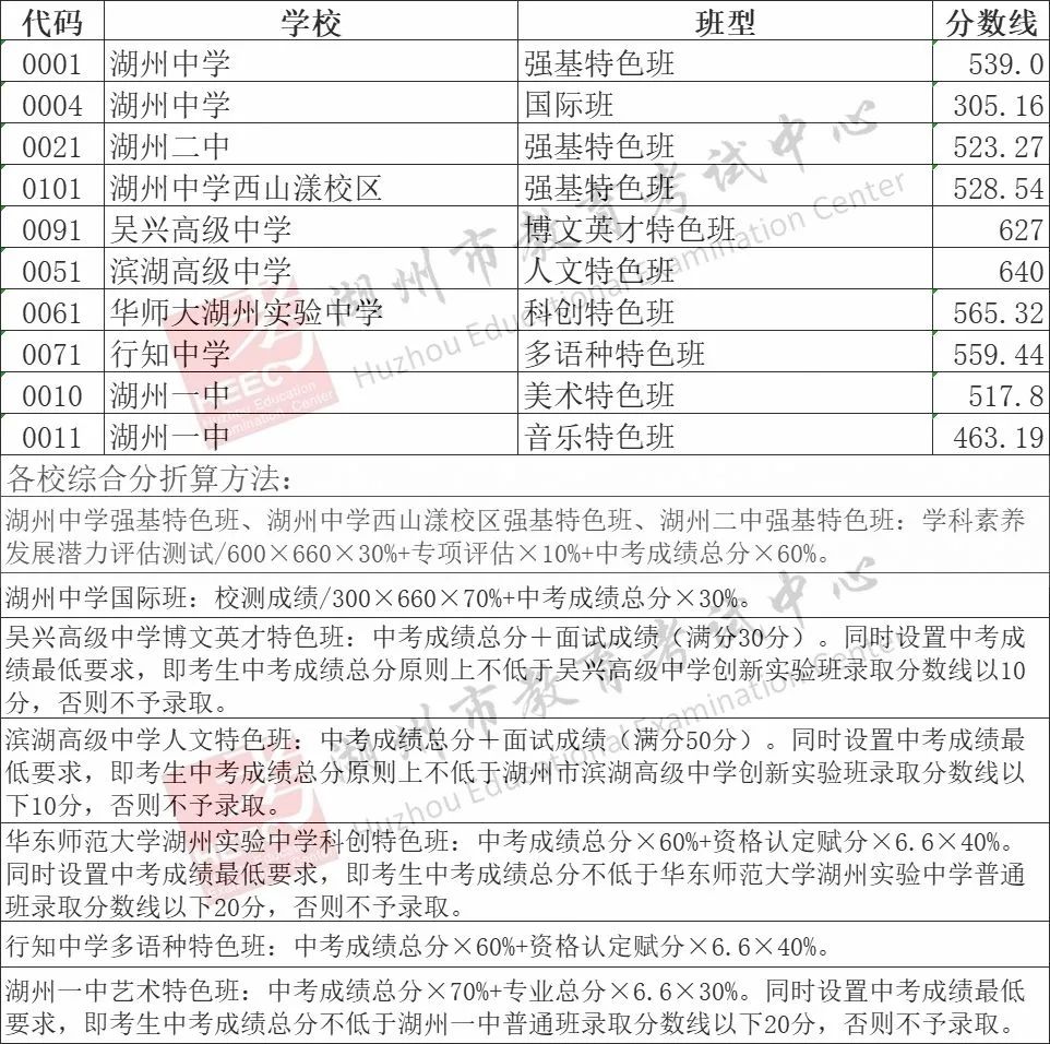 2025年湖州中考錄取分?jǐn)?shù)線一覽表含歷年分?jǐn)?shù)線
