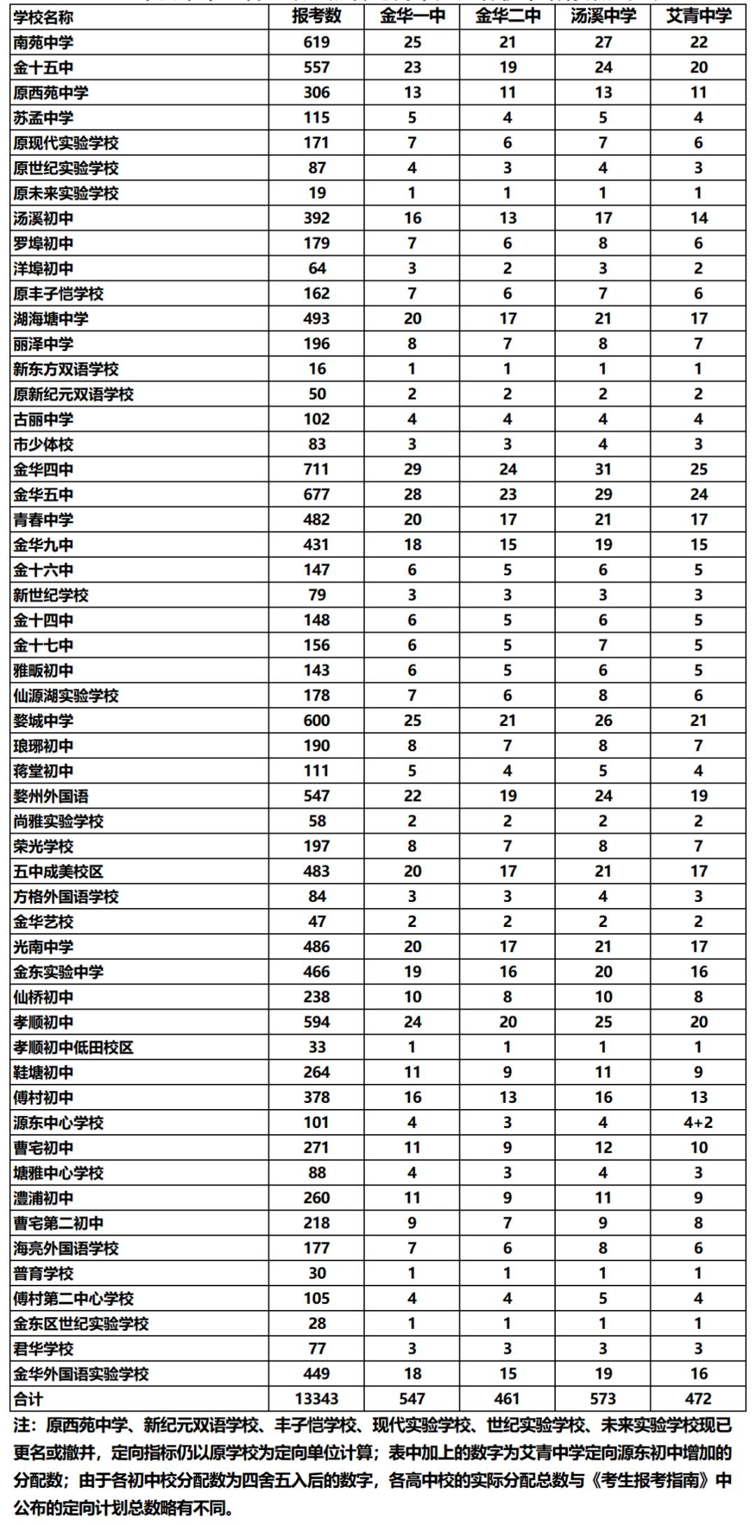 2025年金華中考各高中錄取分數(shù)線一覽表