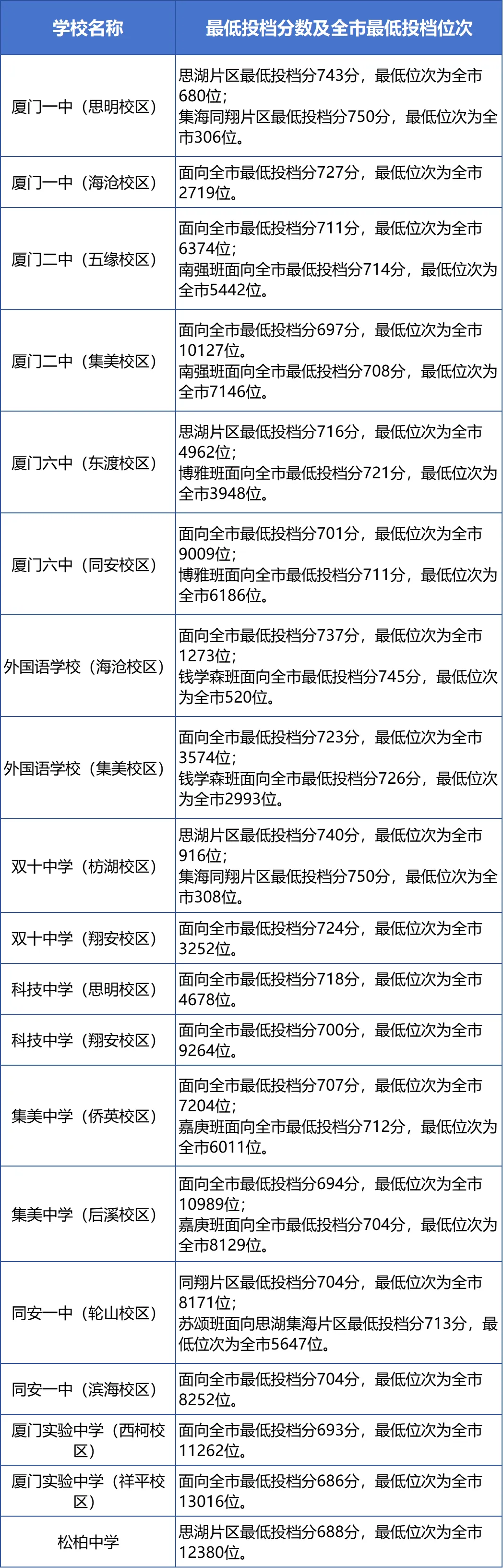 2025年廈門中考各高中錄取分數(shù)線一覽表