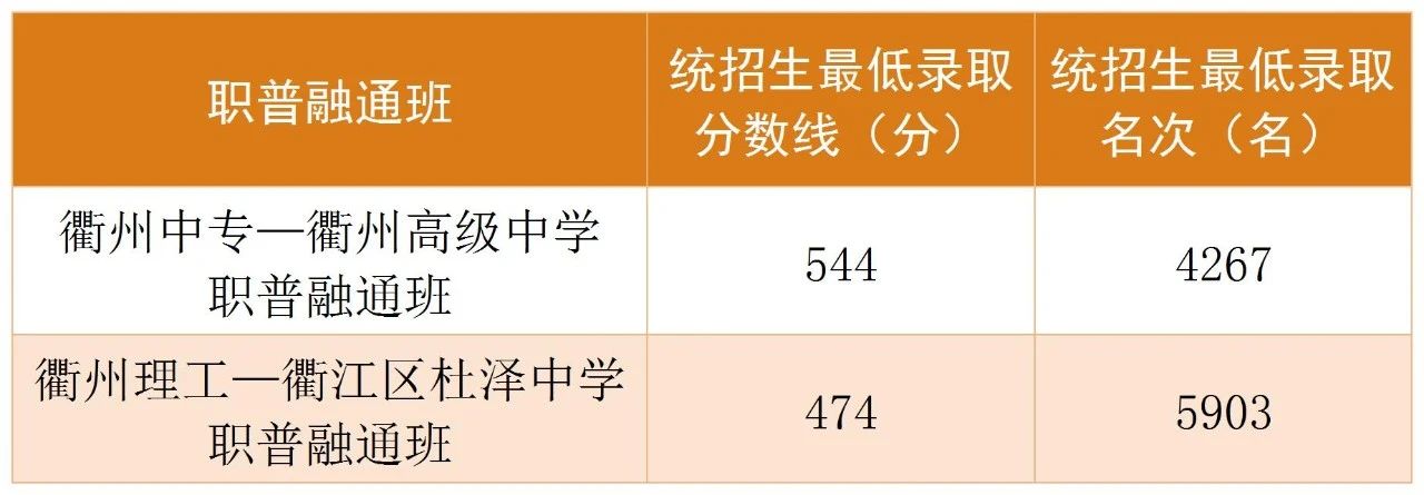 2025年衢州中考各高中錄取分數(shù)線一覽表