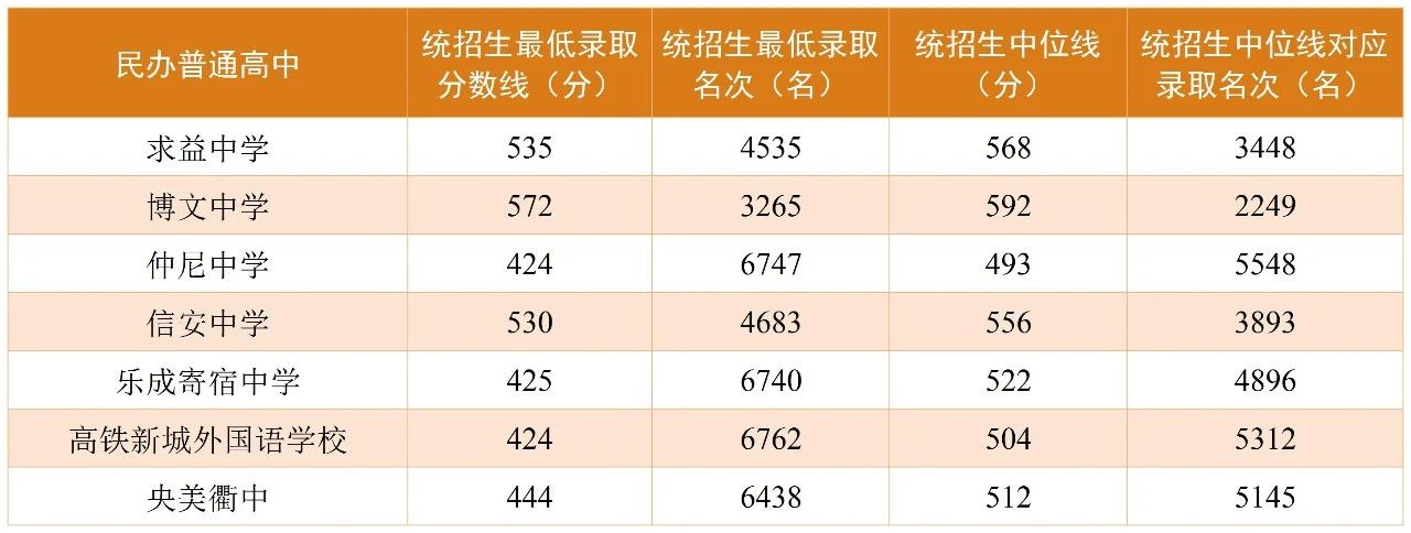 2025年衢州中考各高中錄取分數(shù)線一覽表