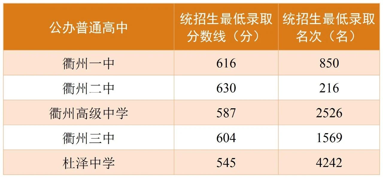 2025年衢州中考各高中錄取分數(shù)線一覽表