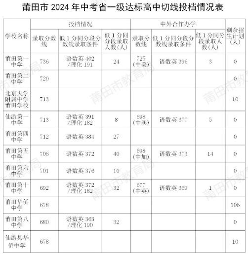 2025年莆田中考錄取分數(shù)線一覽表(含歷年分數(shù)線)