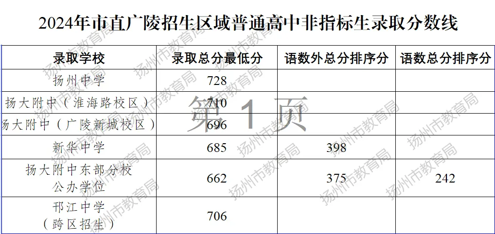 2025年揚(yáng)州中考各高中錄取分?jǐn)?shù)線一覽表
