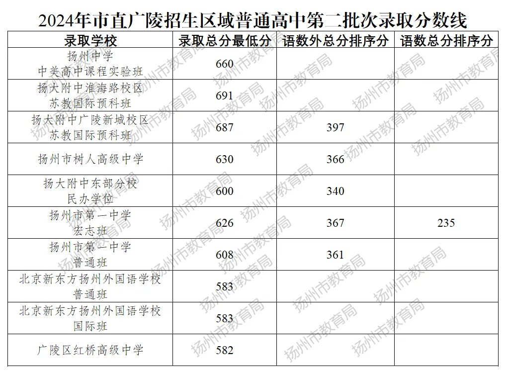 2025年揚(yáng)州中考各高中錄取分?jǐn)?shù)線一覽表